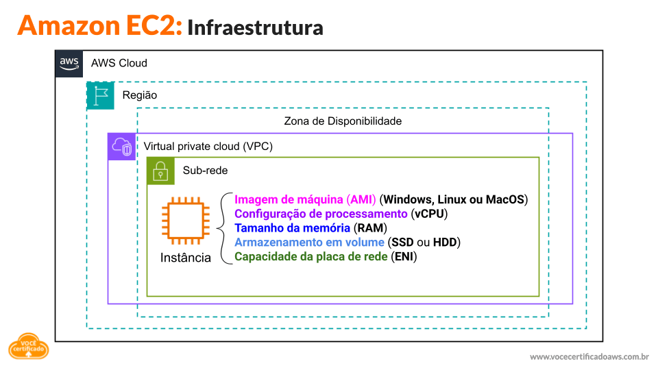Entenda de uma vez por todas sobre o Amazon EC2 3 Conhecendo a Infraestrutura do Amazon EC2
