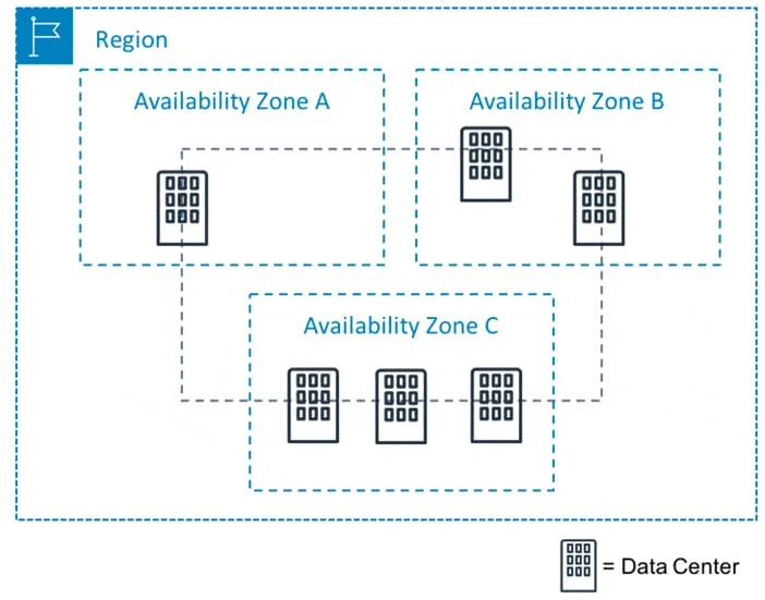 Guia AIF Infraestrutura Global 2 aws zonas disponibilidade